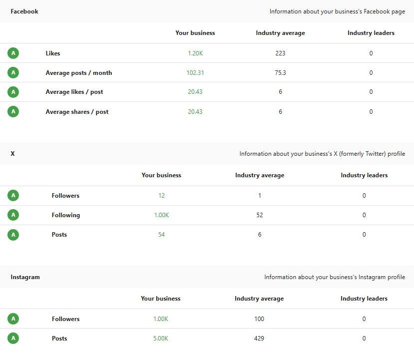 Free Report on Your Businesses Social Foot pring.